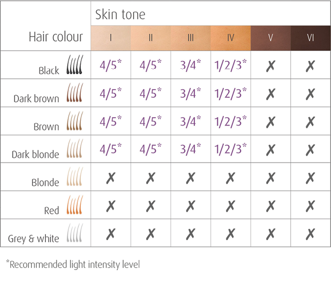 Schema huid- en haarkleur